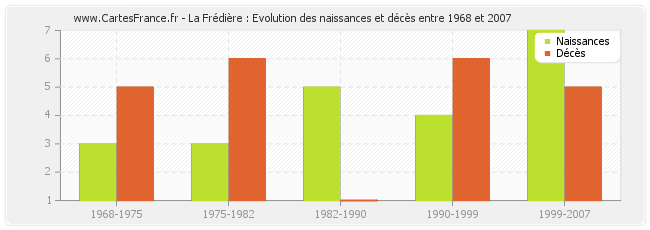 La Frédière : Evolution des naissances et décès entre 1968 et 2007